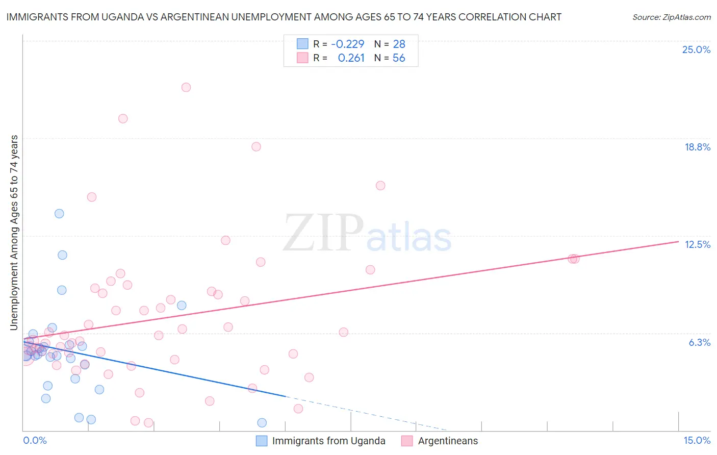 Immigrants from Uganda vs Argentinean Unemployment Among Ages 65 to 74 years