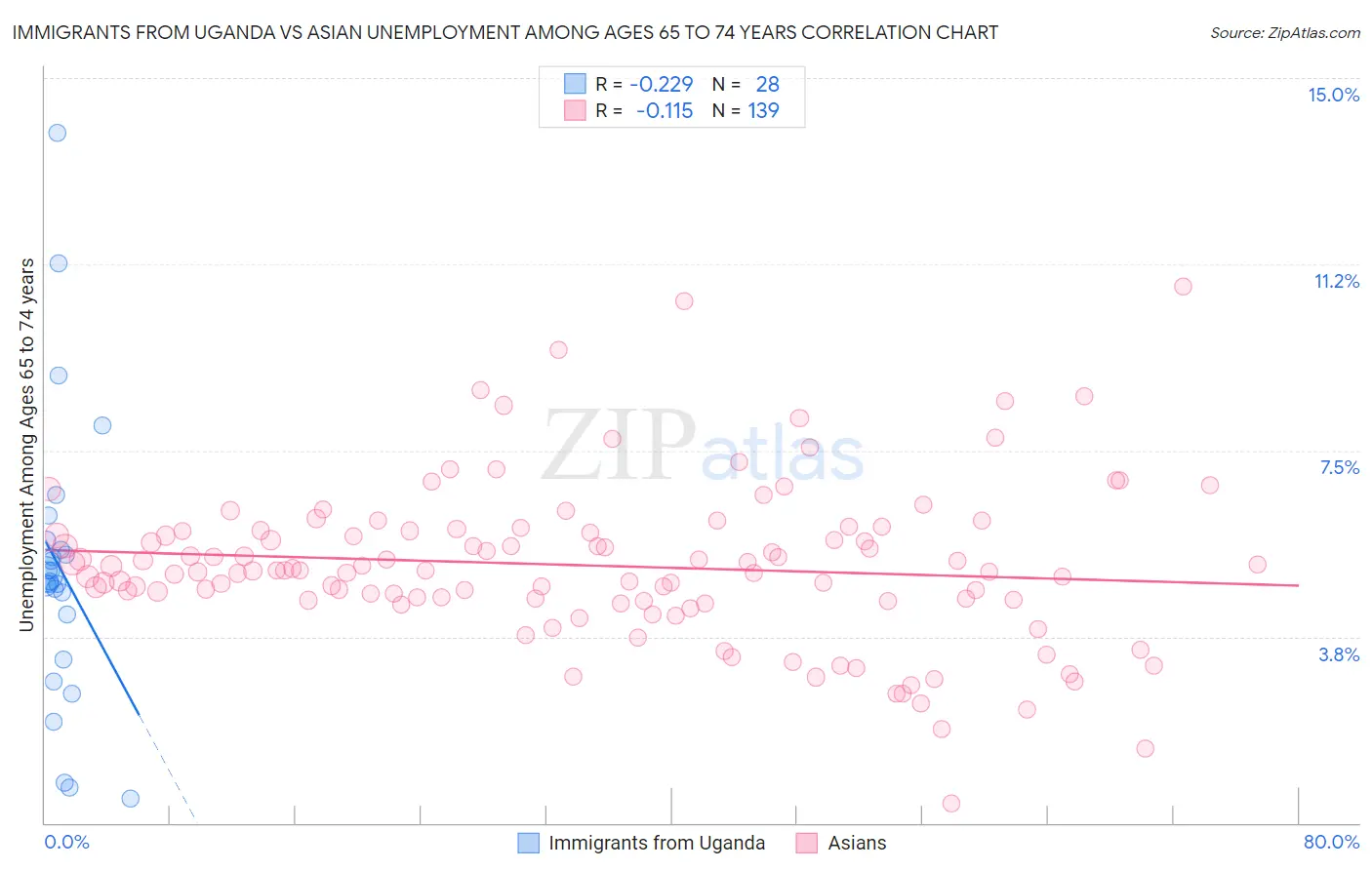Immigrants from Uganda vs Asian Unemployment Among Ages 65 to 74 years