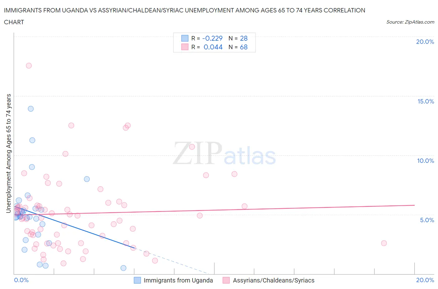 Immigrants from Uganda vs Assyrian/Chaldean/Syriac Unemployment Among Ages 65 to 74 years