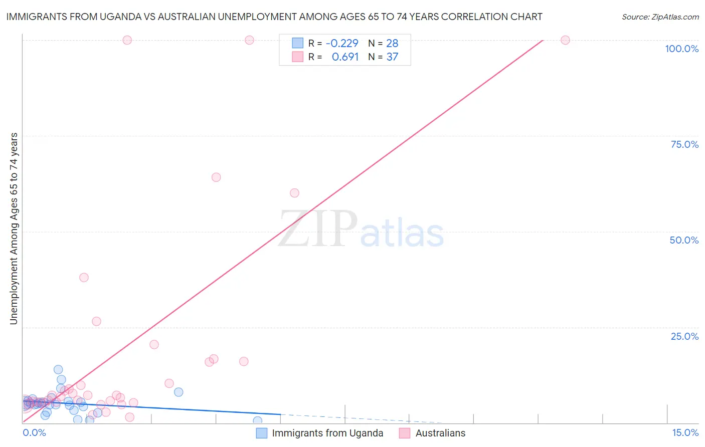 Immigrants from Uganda vs Australian Unemployment Among Ages 65 to 74 years