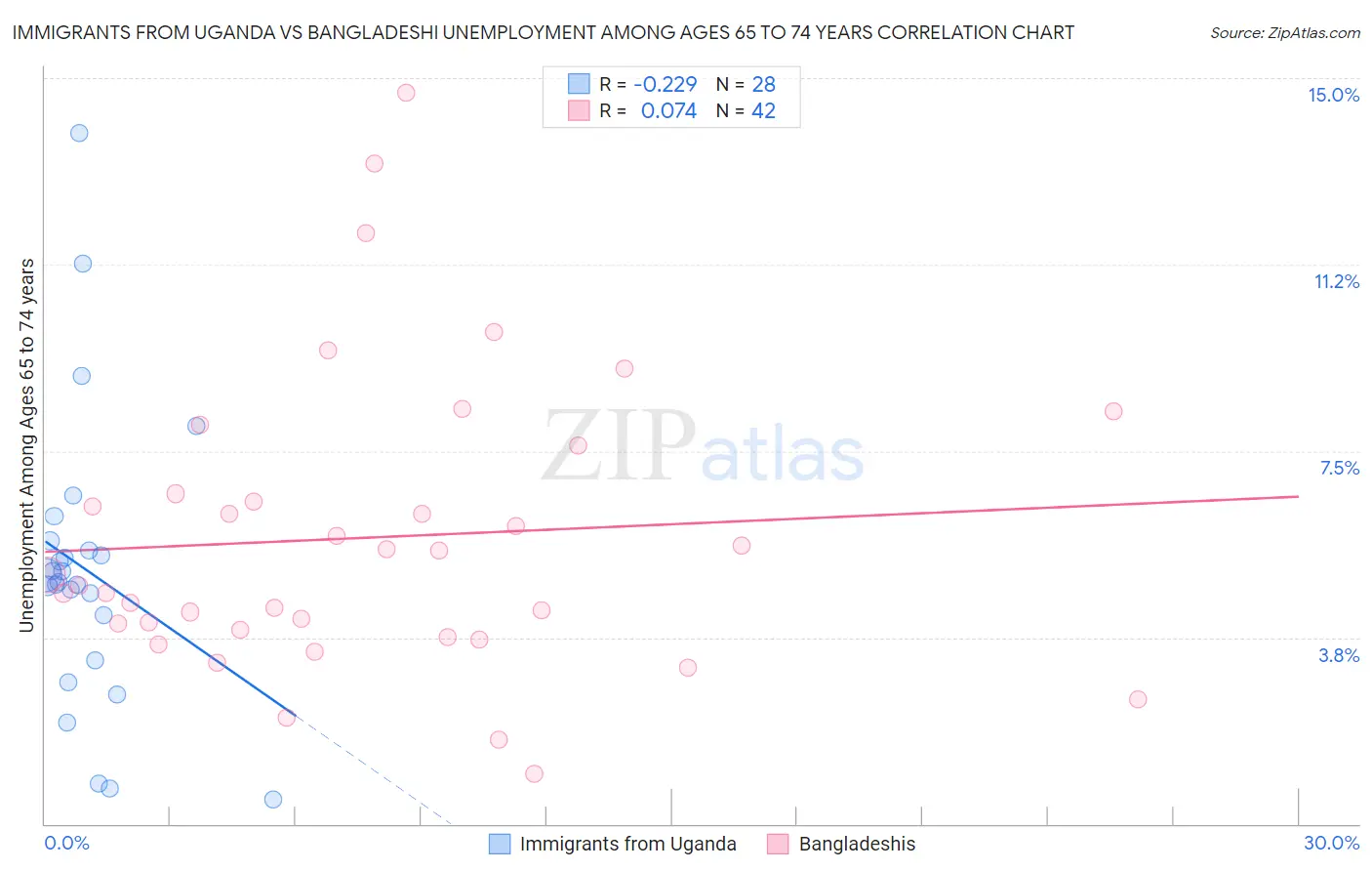 Immigrants from Uganda vs Bangladeshi Unemployment Among Ages 65 to 74 years