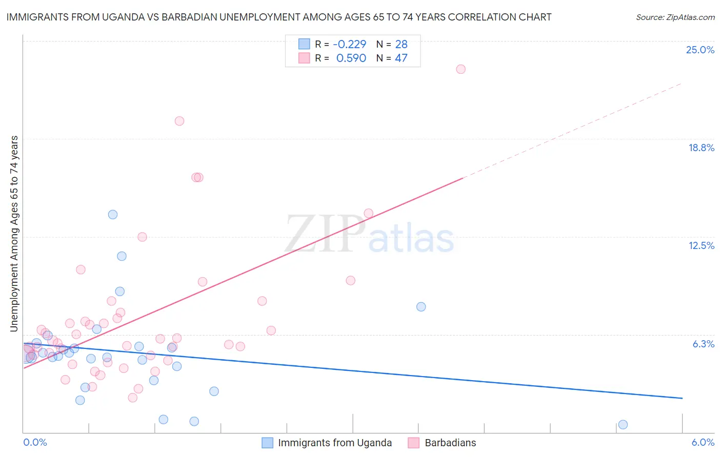 Immigrants from Uganda vs Barbadian Unemployment Among Ages 65 to 74 years