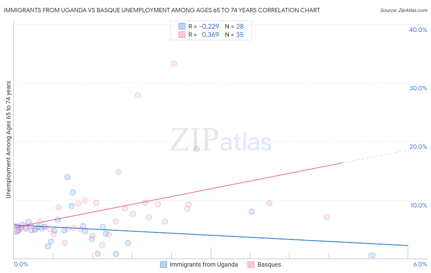 Immigrants from Uganda vs Basque Unemployment Among Ages 65 to 74 years