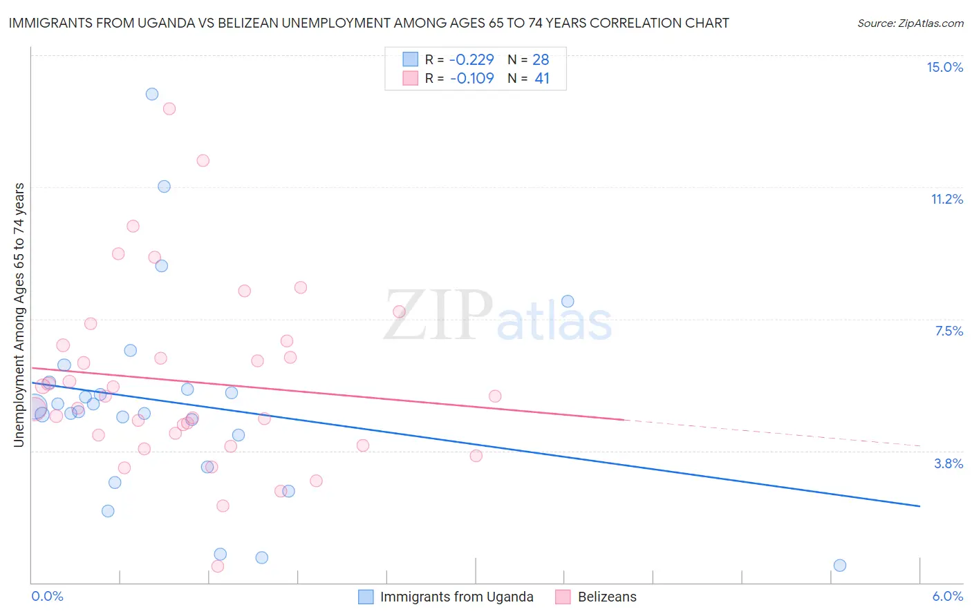 Immigrants from Uganda vs Belizean Unemployment Among Ages 65 to 74 years
