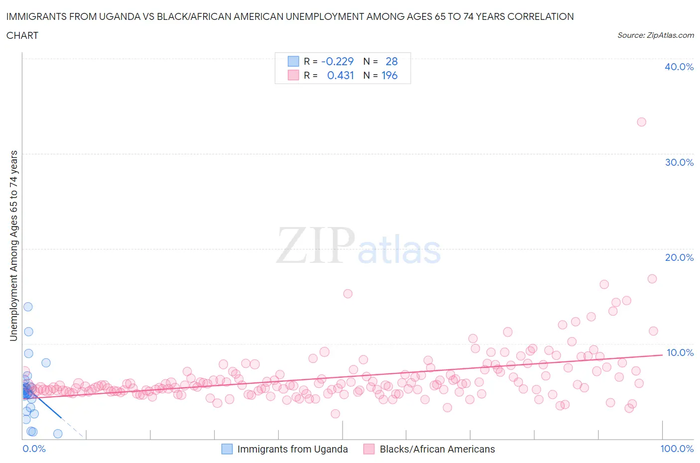Immigrants from Uganda vs Black/African American Unemployment Among Ages 65 to 74 years