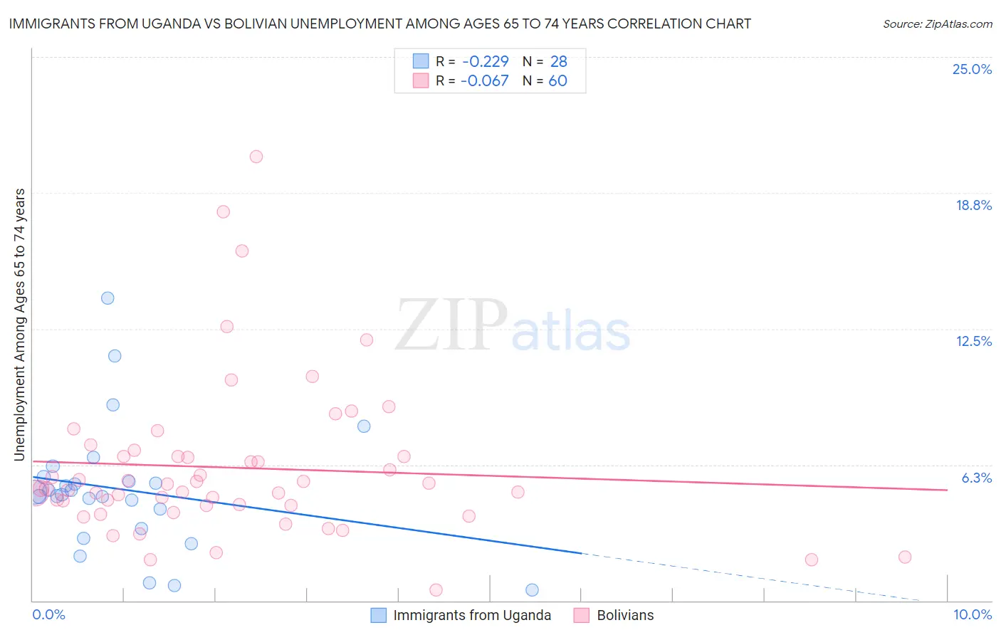 Immigrants from Uganda vs Bolivian Unemployment Among Ages 65 to 74 years