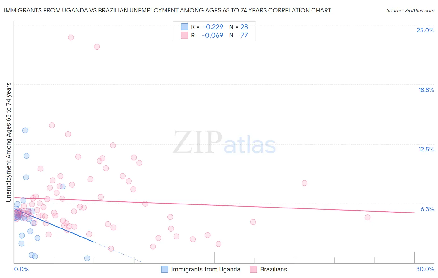 Immigrants from Uganda vs Brazilian Unemployment Among Ages 65 to 74 years