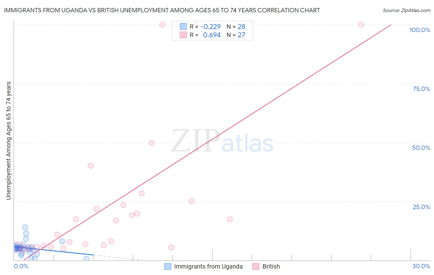 Immigrants from Uganda vs British Unemployment Among Ages 65 to 74 years