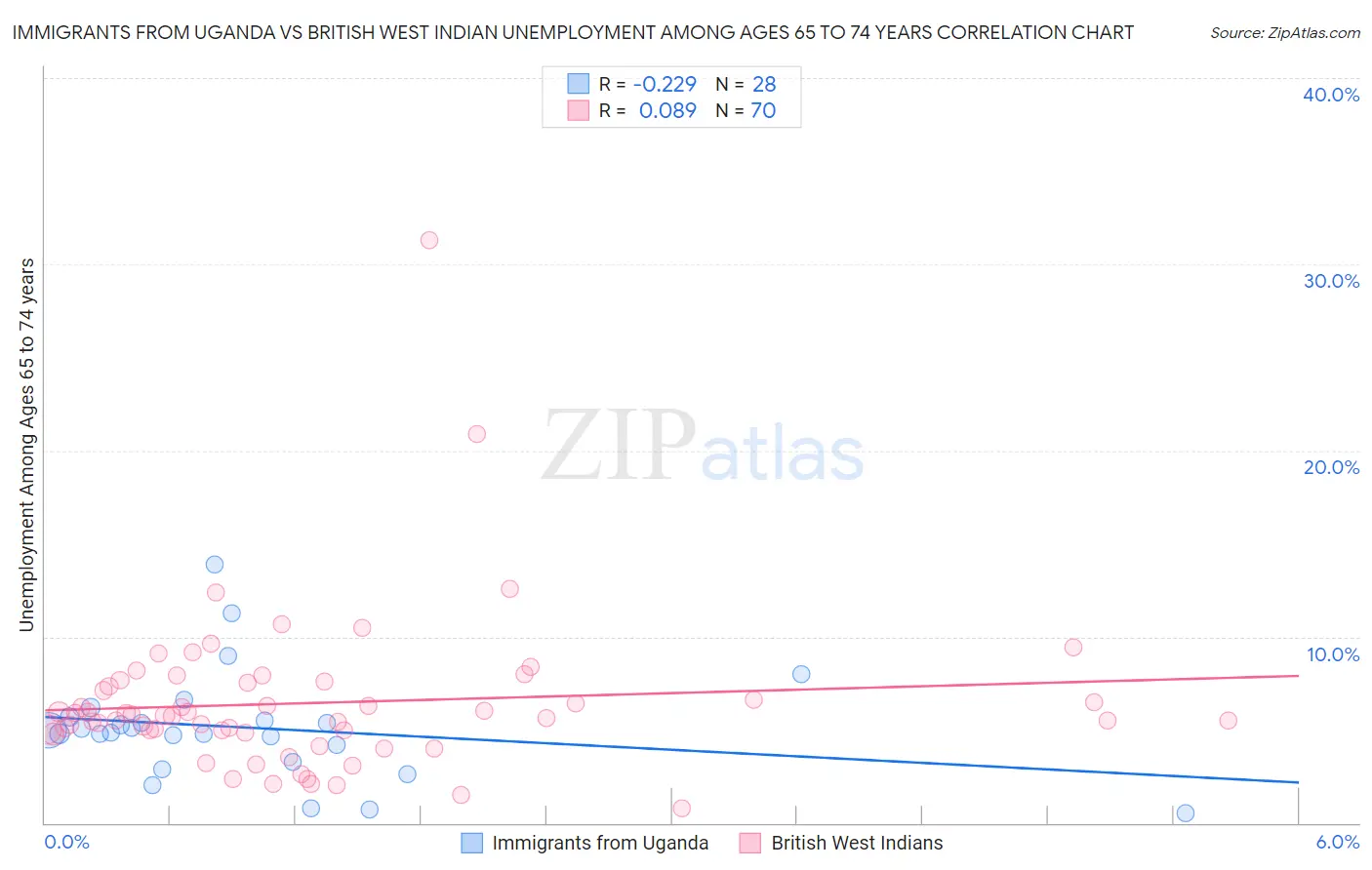 Immigrants from Uganda vs British West Indian Unemployment Among Ages 65 to 74 years