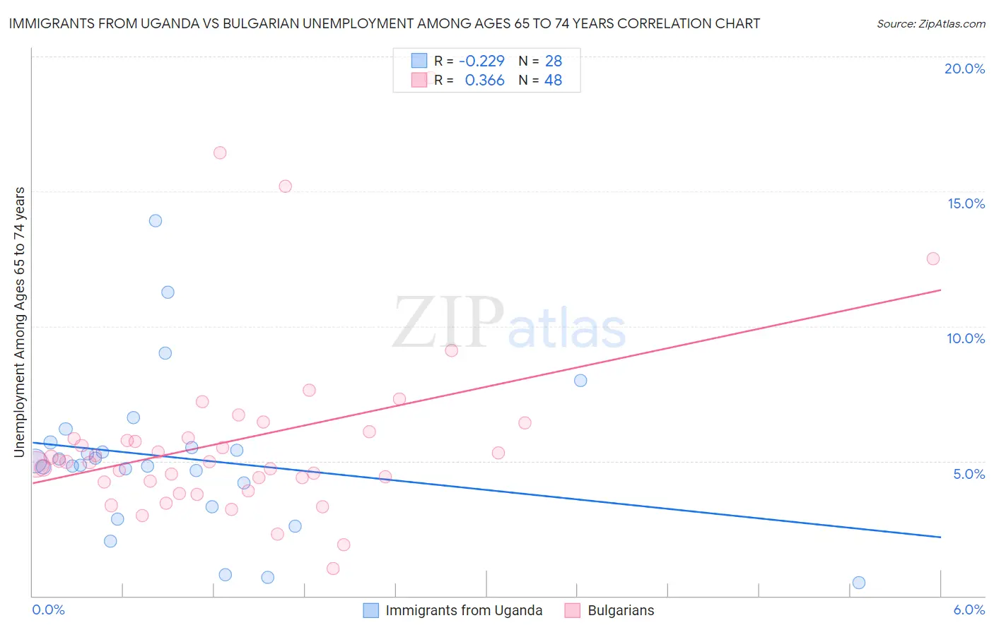 Immigrants from Uganda vs Bulgarian Unemployment Among Ages 65 to 74 years