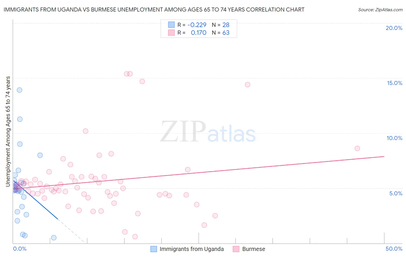 Immigrants from Uganda vs Burmese Unemployment Among Ages 65 to 74 years