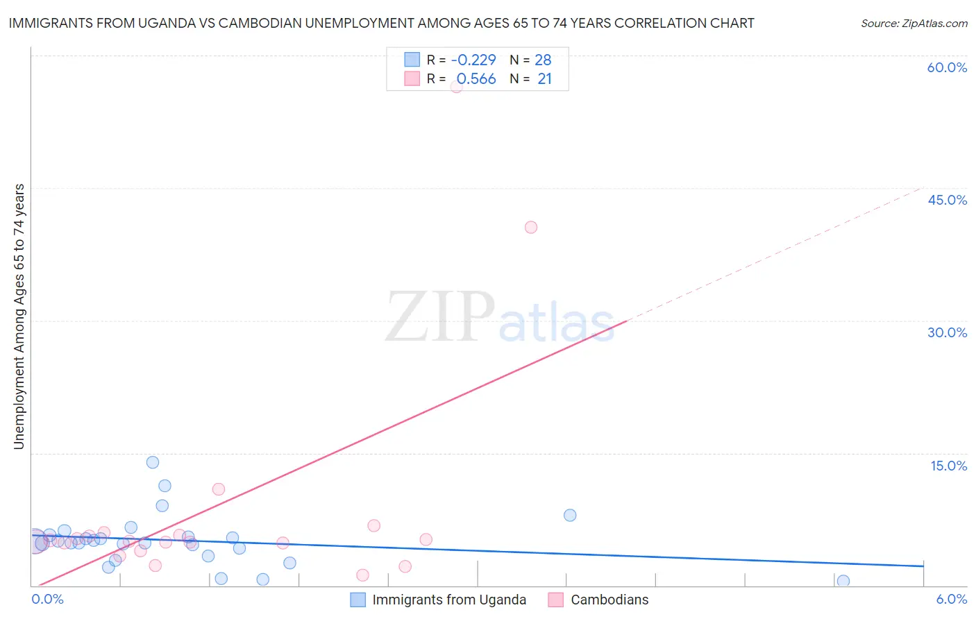 Immigrants from Uganda vs Cambodian Unemployment Among Ages 65 to 74 years