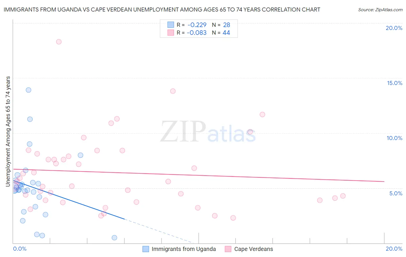 Immigrants from Uganda vs Cape Verdean Unemployment Among Ages 65 to 74 years