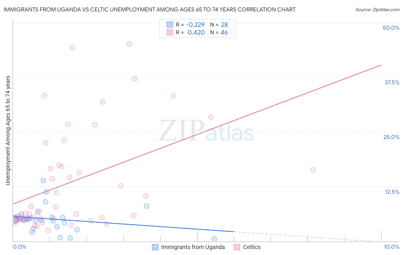 Immigrants from Uganda vs Celtic Unemployment Among Ages 65 to 74 years