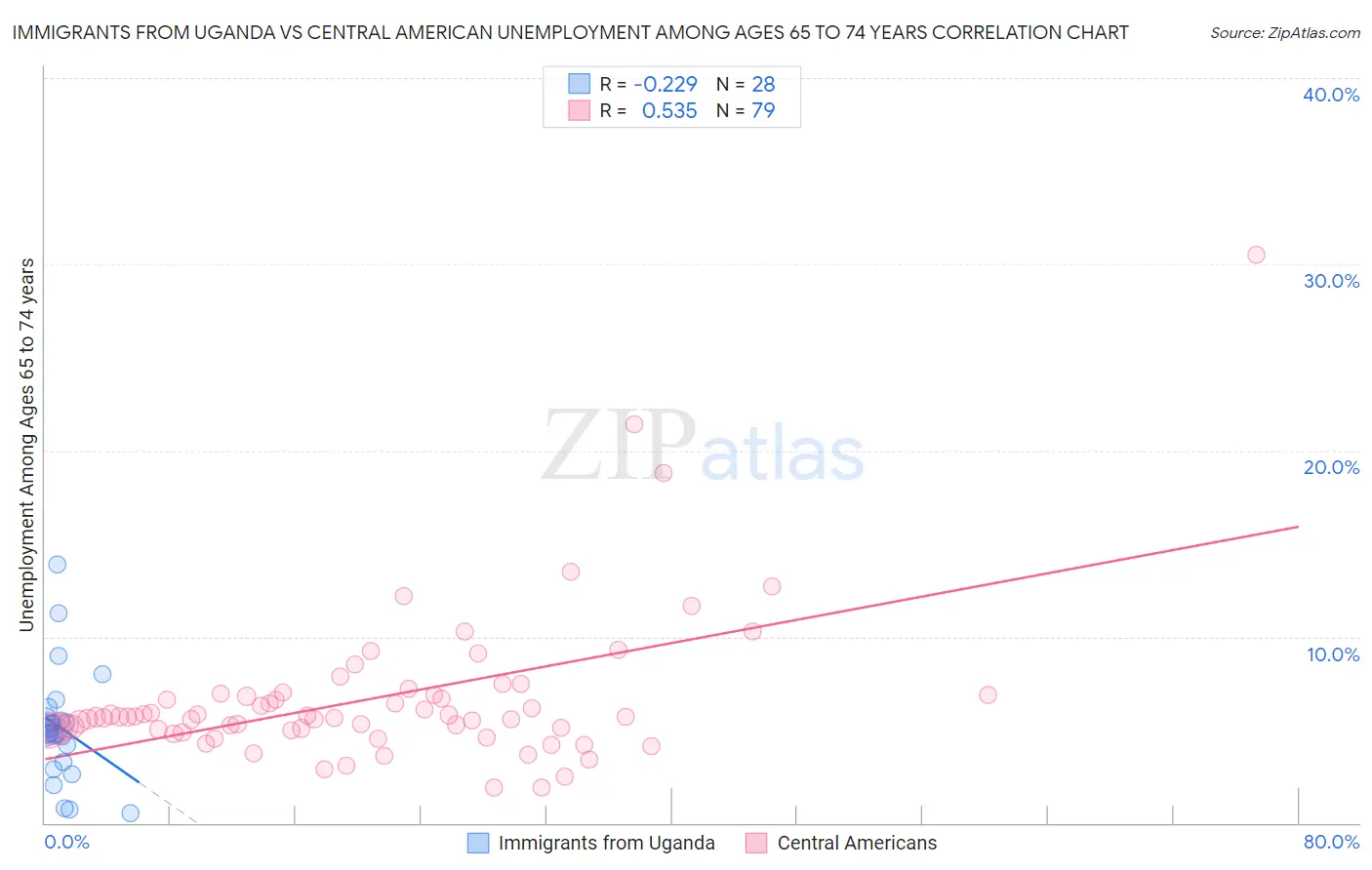 Immigrants from Uganda vs Central American Unemployment Among Ages 65 to 74 years