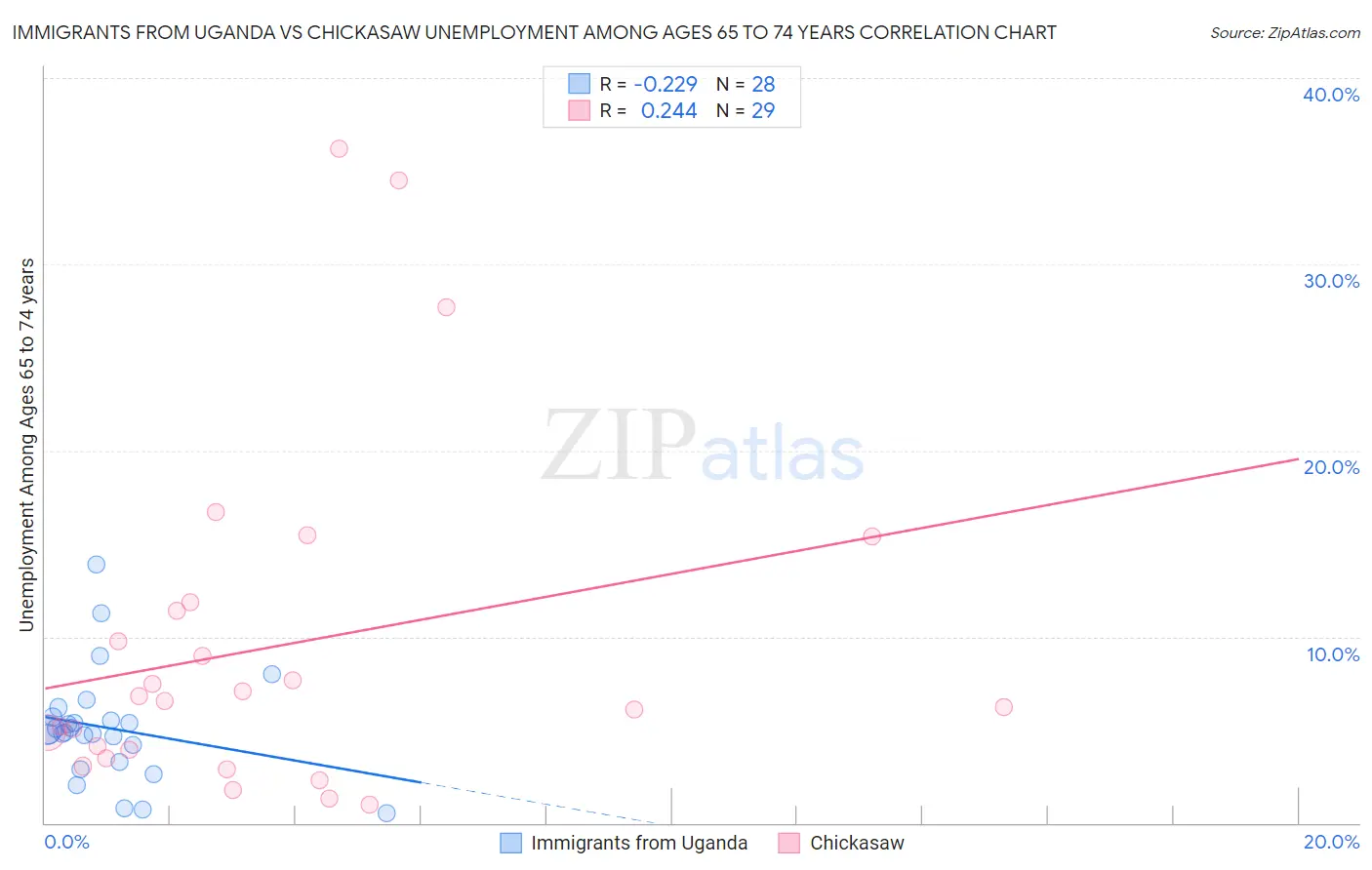 Immigrants from Uganda vs Chickasaw Unemployment Among Ages 65 to 74 years