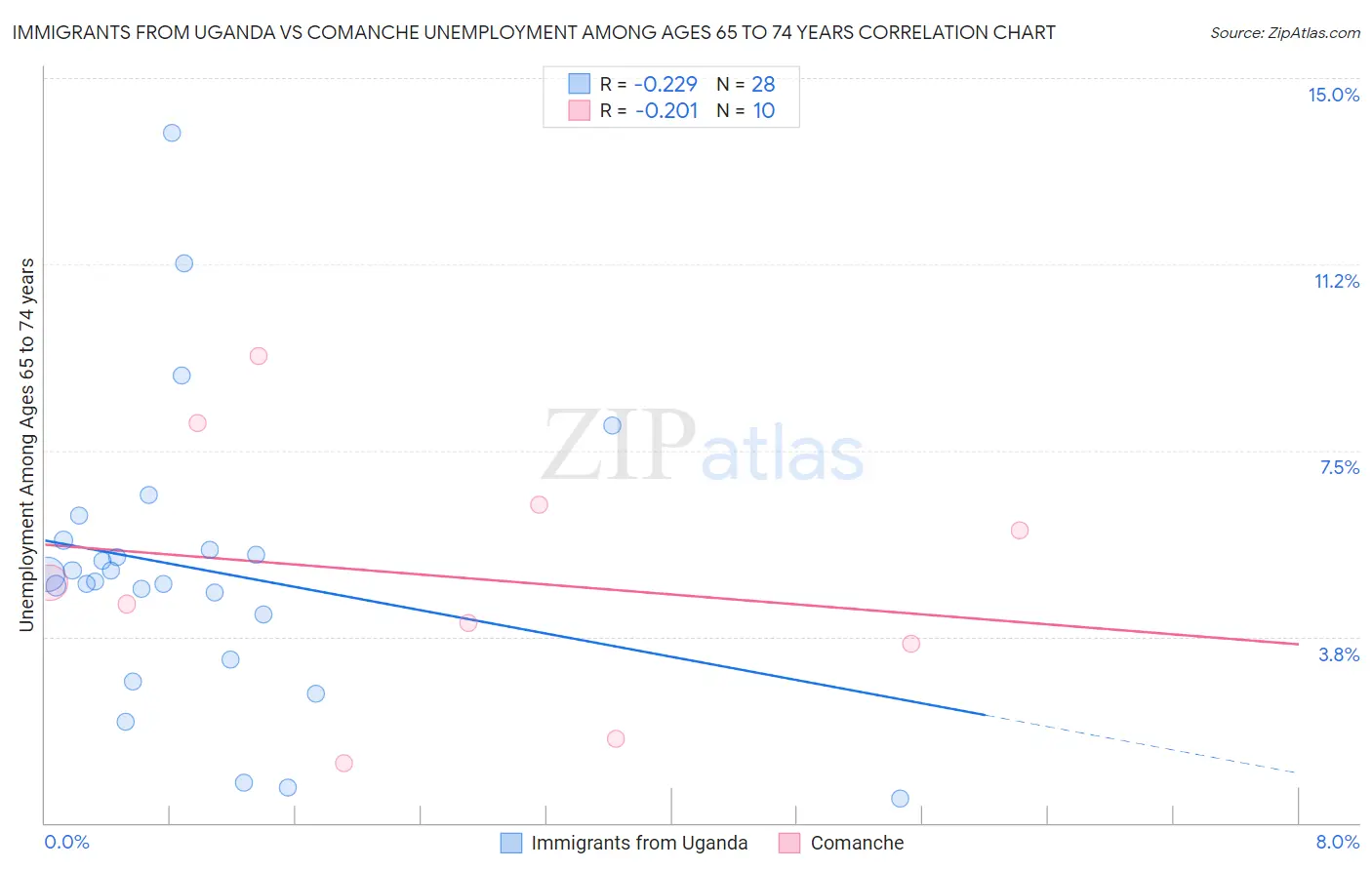 Immigrants from Uganda vs Comanche Unemployment Among Ages 65 to 74 years