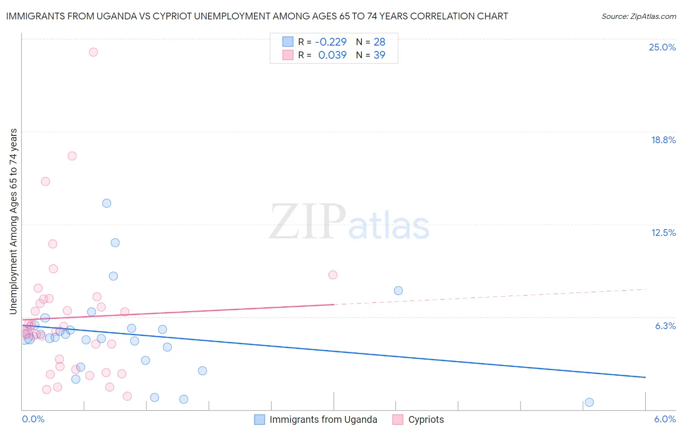 Immigrants from Uganda vs Cypriot Unemployment Among Ages 65 to 74 years