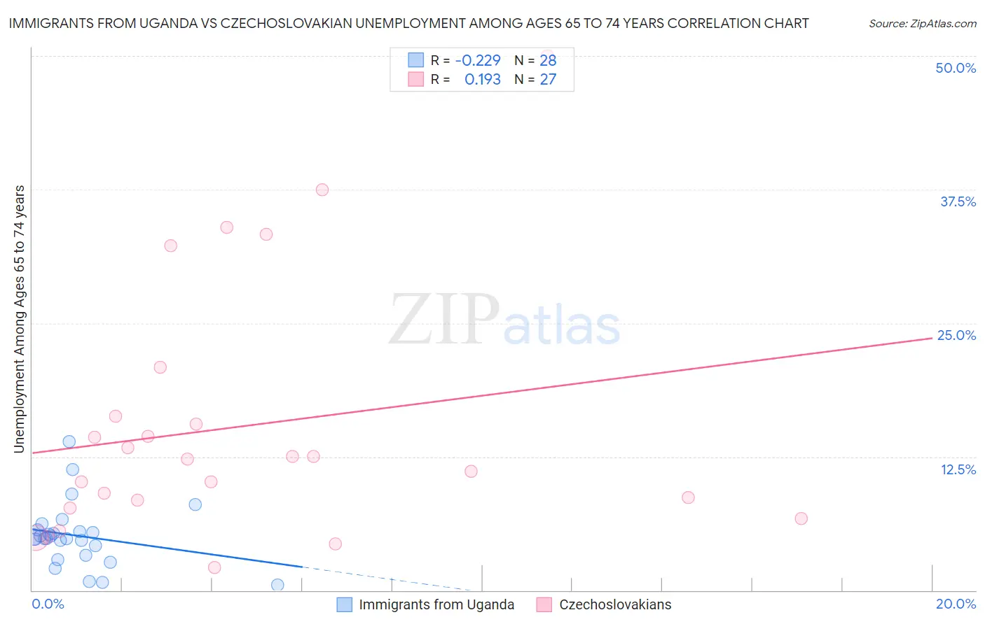 Immigrants from Uganda vs Czechoslovakian Unemployment Among Ages 65 to 74 years