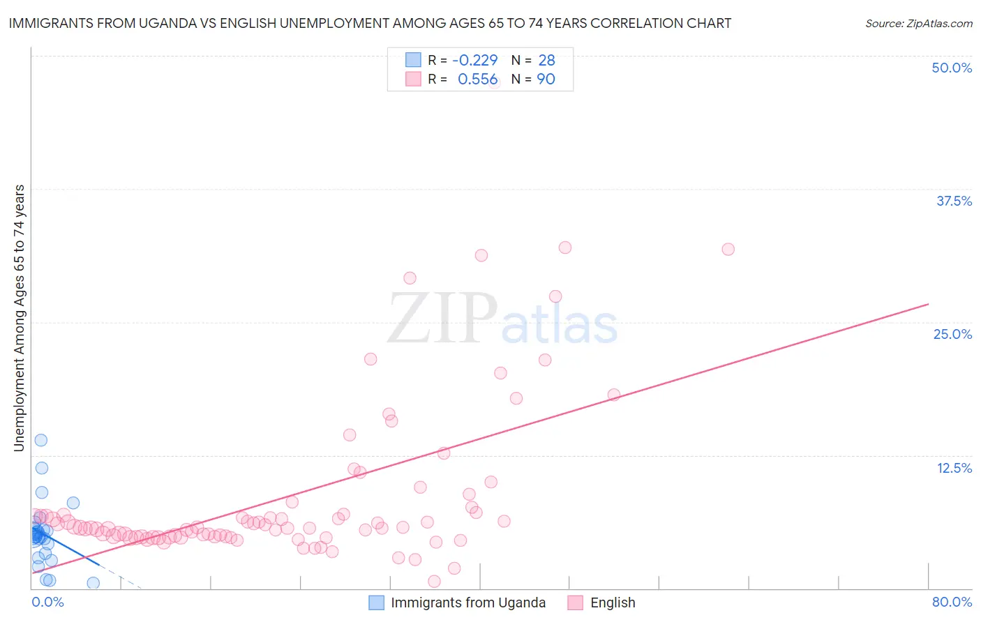 Immigrants from Uganda vs English Unemployment Among Ages 65 to 74 years