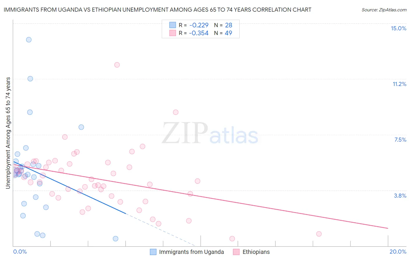 Immigrants from Uganda vs Ethiopian Unemployment Among Ages 65 to 74 years