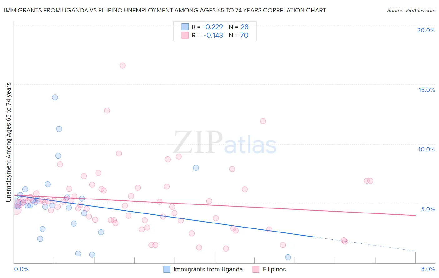 Immigrants from Uganda vs Filipino Unemployment Among Ages 65 to 74 years