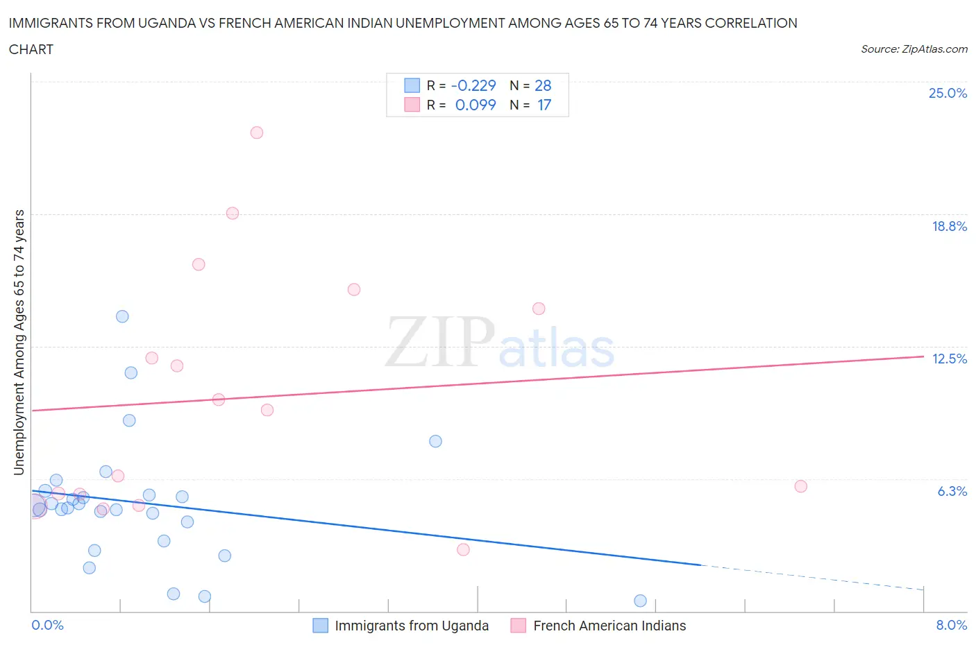 Immigrants from Uganda vs French American Indian Unemployment Among Ages 65 to 74 years