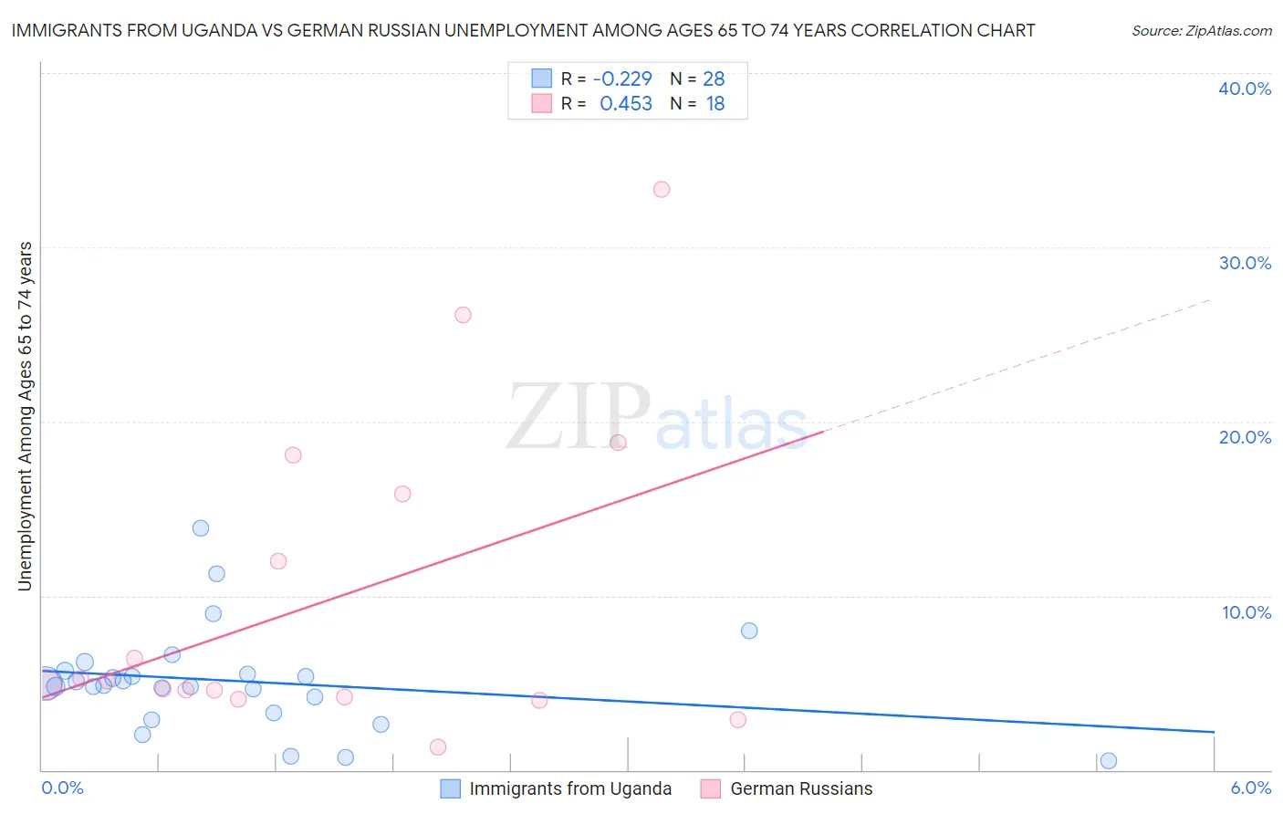 Immigrants from Uganda vs German Russian Unemployment Among Ages 65 to 74 years