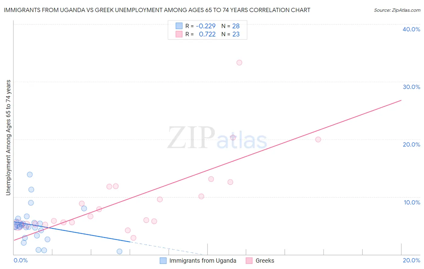 Immigrants from Uganda vs Greek Unemployment Among Ages 65 to 74 years