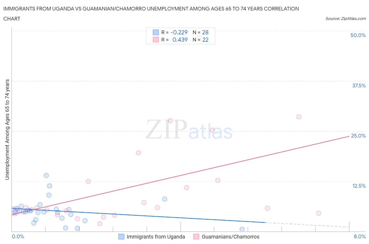 Immigrants from Uganda vs Guamanian/Chamorro Unemployment Among Ages 65 to 74 years