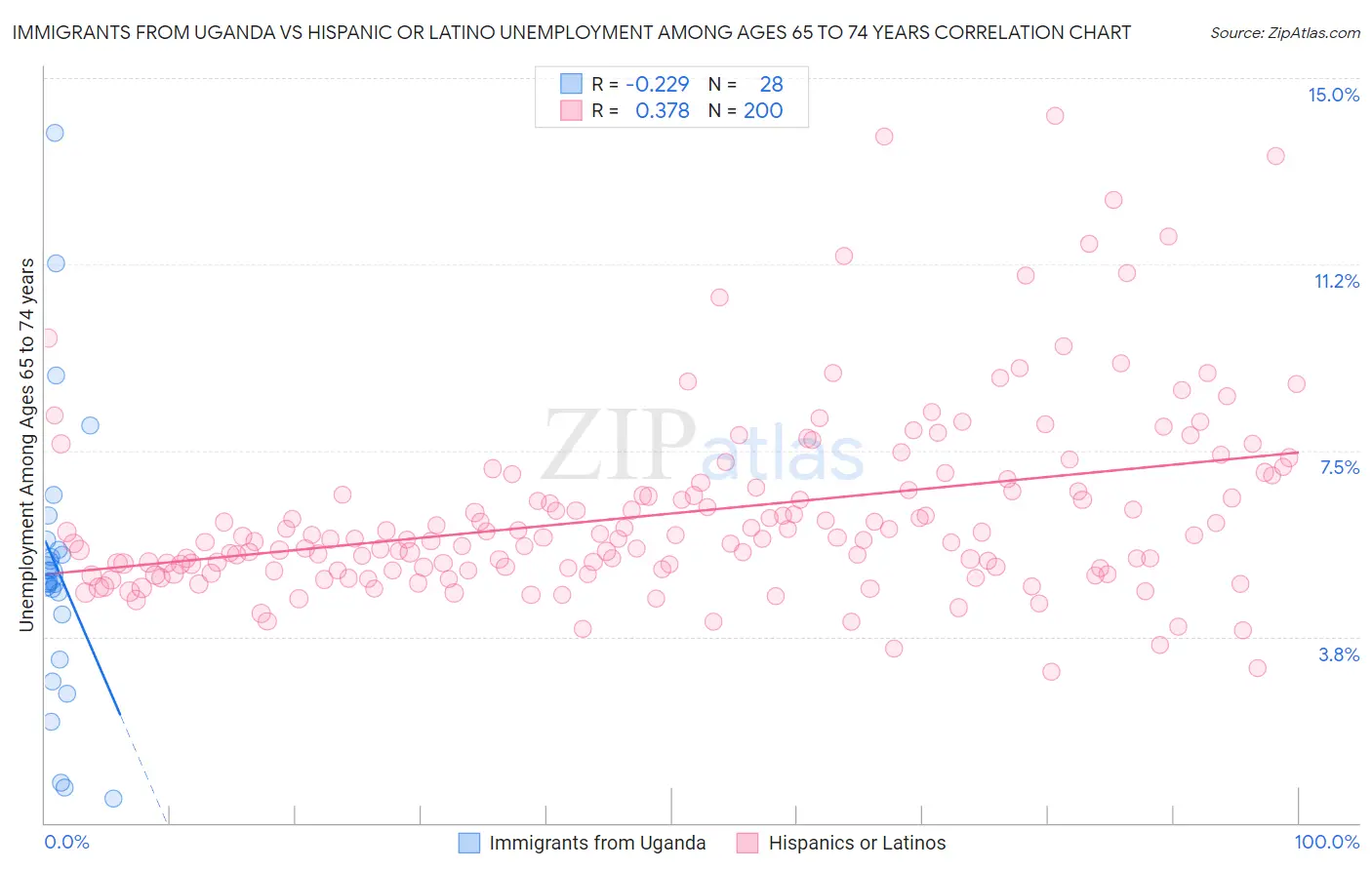 Immigrants from Uganda vs Hispanic or Latino Unemployment Among Ages 65 to 74 years