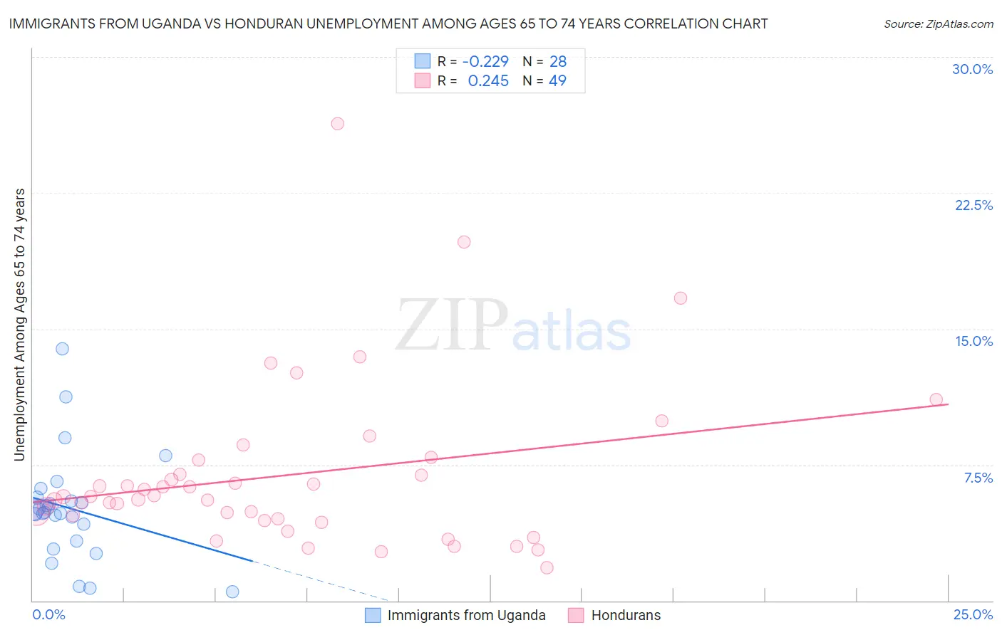 Immigrants from Uganda vs Honduran Unemployment Among Ages 65 to 74 years