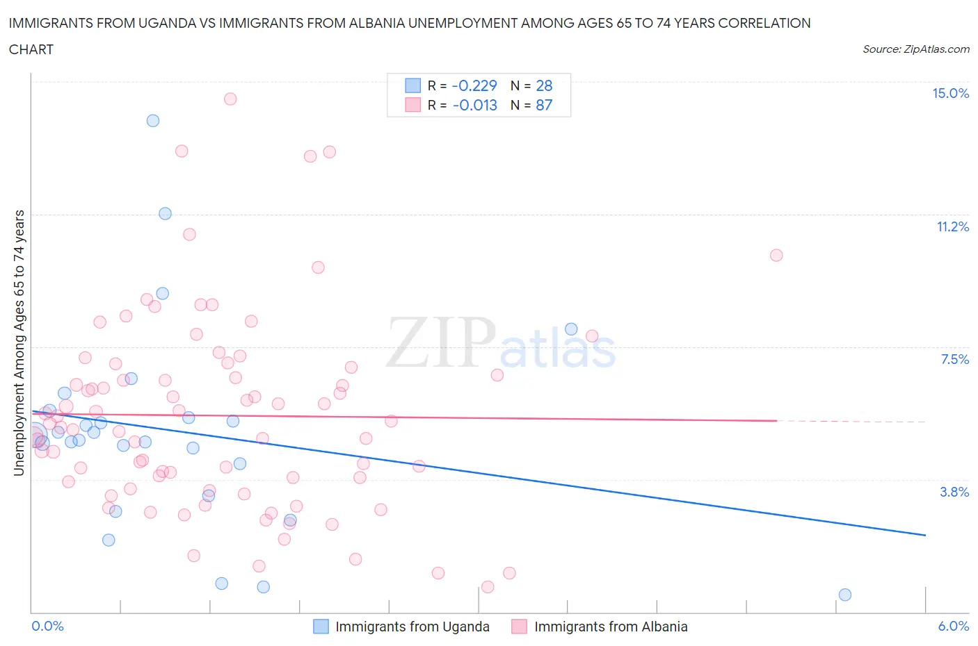 Immigrants from Uganda vs Immigrants from Albania Unemployment Among Ages 65 to 74 years
