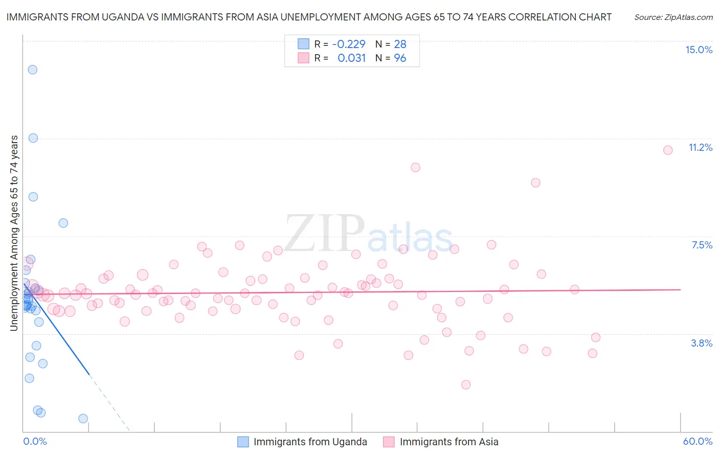 Immigrants from Uganda vs Immigrants from Asia Unemployment Among Ages 65 to 74 years