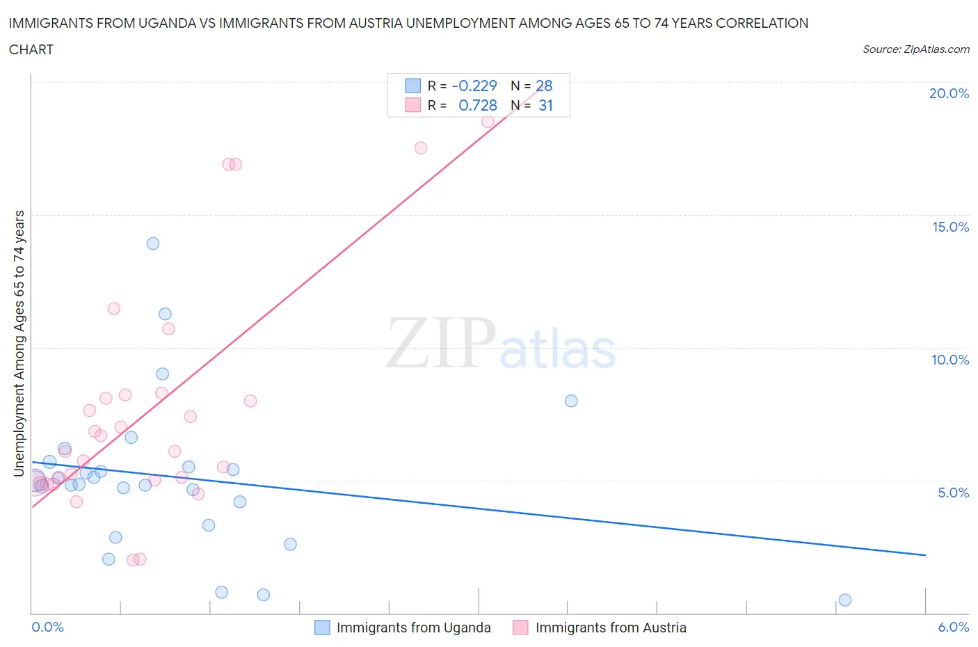 Immigrants from Uganda vs Immigrants from Austria Unemployment Among Ages 65 to 74 years
