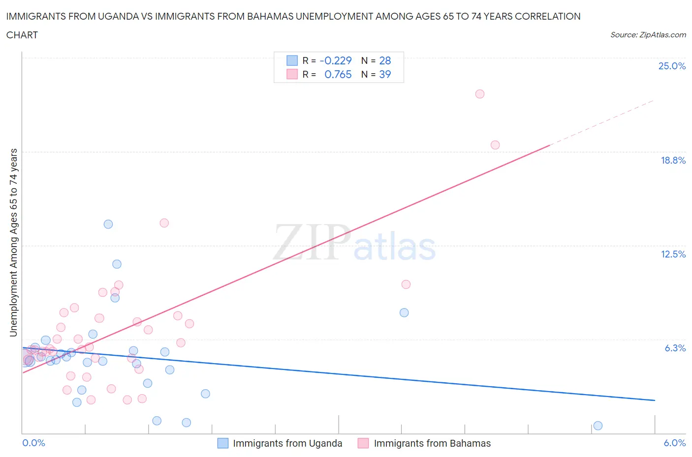 Immigrants from Uganda vs Immigrants from Bahamas Unemployment Among Ages 65 to 74 years