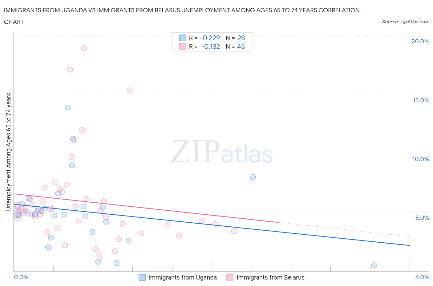 Immigrants from Uganda vs Immigrants from Belarus Unemployment Among Ages 65 to 74 years