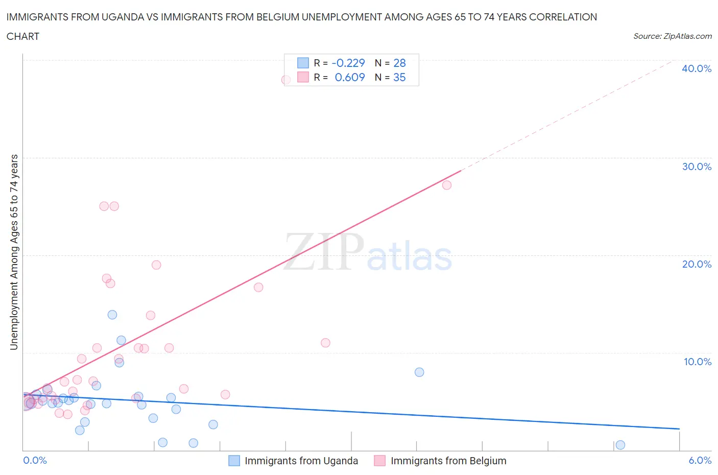 Immigrants from Uganda vs Immigrants from Belgium Unemployment Among Ages 65 to 74 years