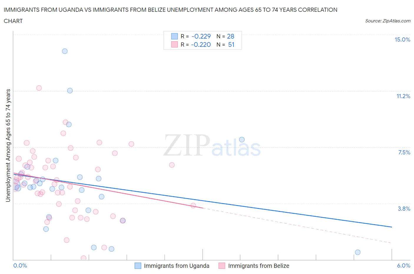 Immigrants from Uganda vs Immigrants from Belize Unemployment Among Ages 65 to 74 years