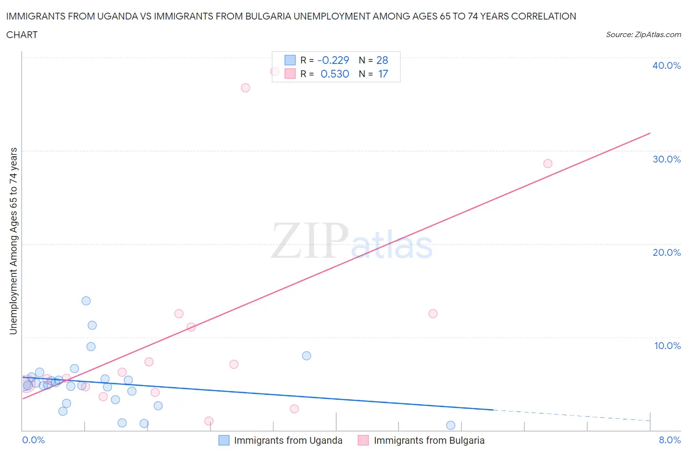 Immigrants from Uganda vs Immigrants from Bulgaria Unemployment Among Ages 65 to 74 years
