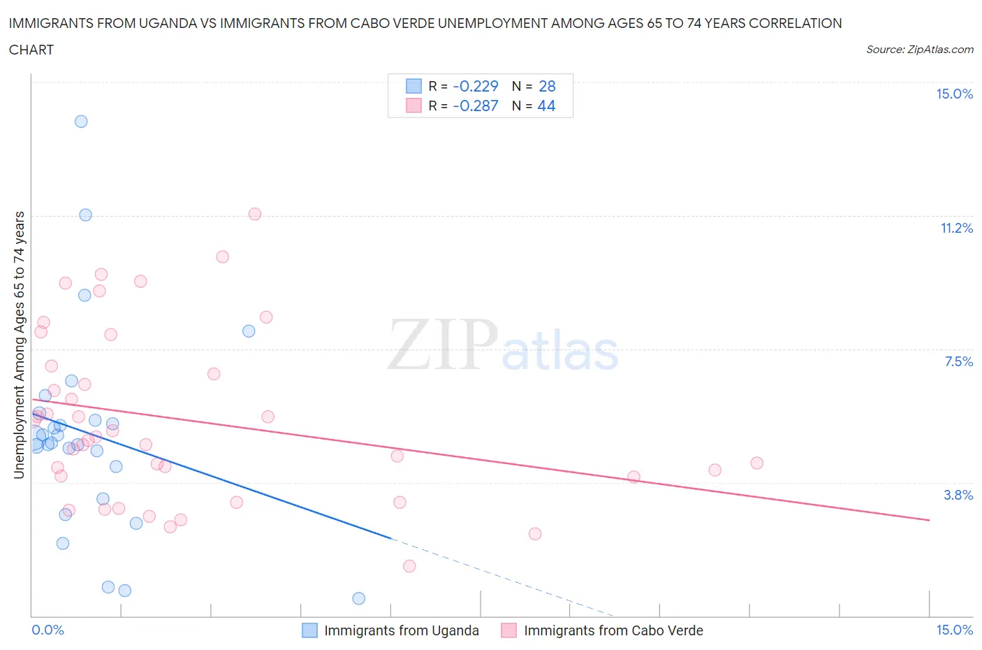 Immigrants from Uganda vs Immigrants from Cabo Verde Unemployment Among Ages 65 to 74 years