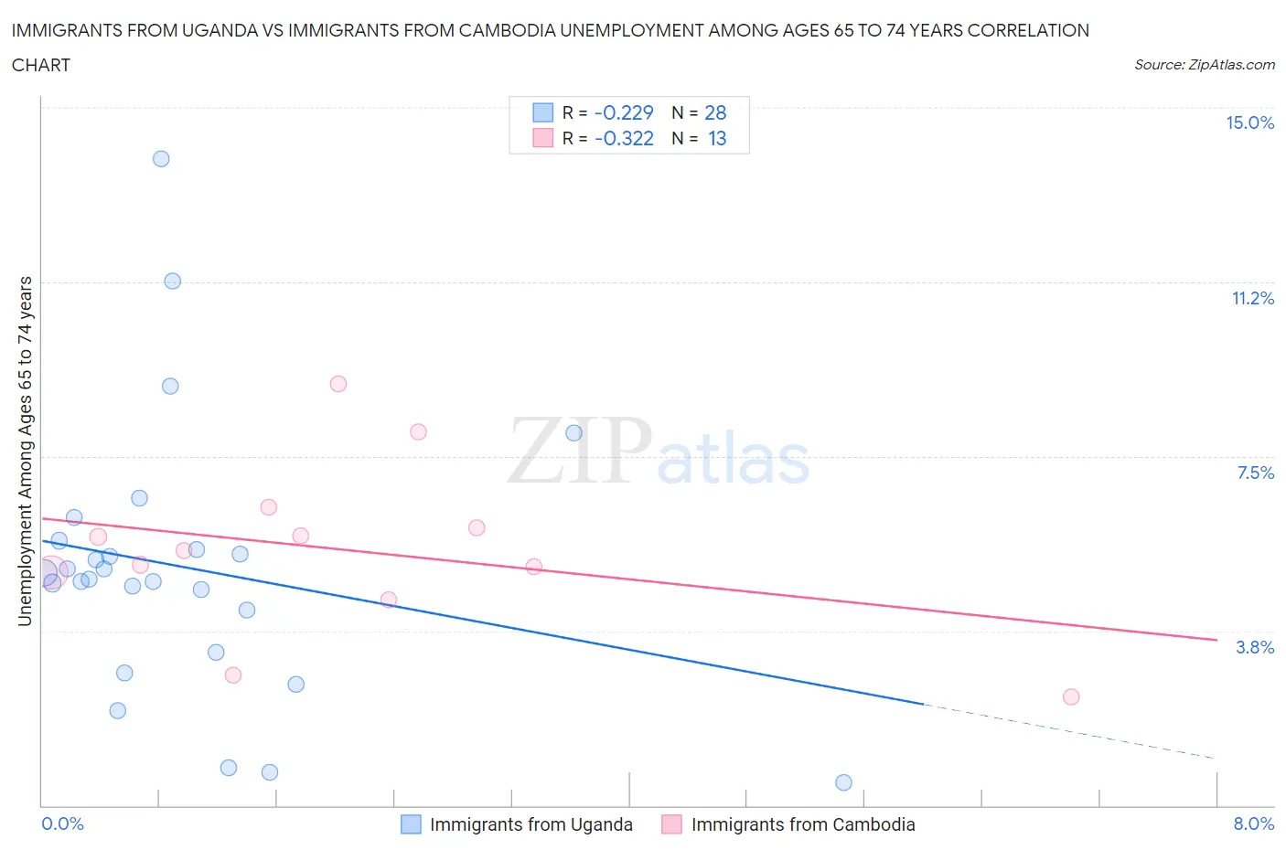 Immigrants from Uganda vs Immigrants from Cambodia Unemployment Among Ages 65 to 74 years