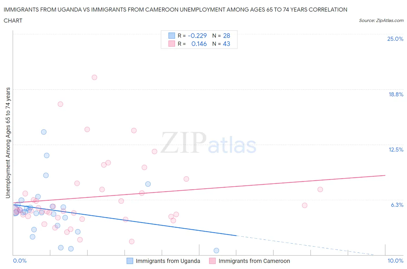 Immigrants from Uganda vs Immigrants from Cameroon Unemployment Among Ages 65 to 74 years