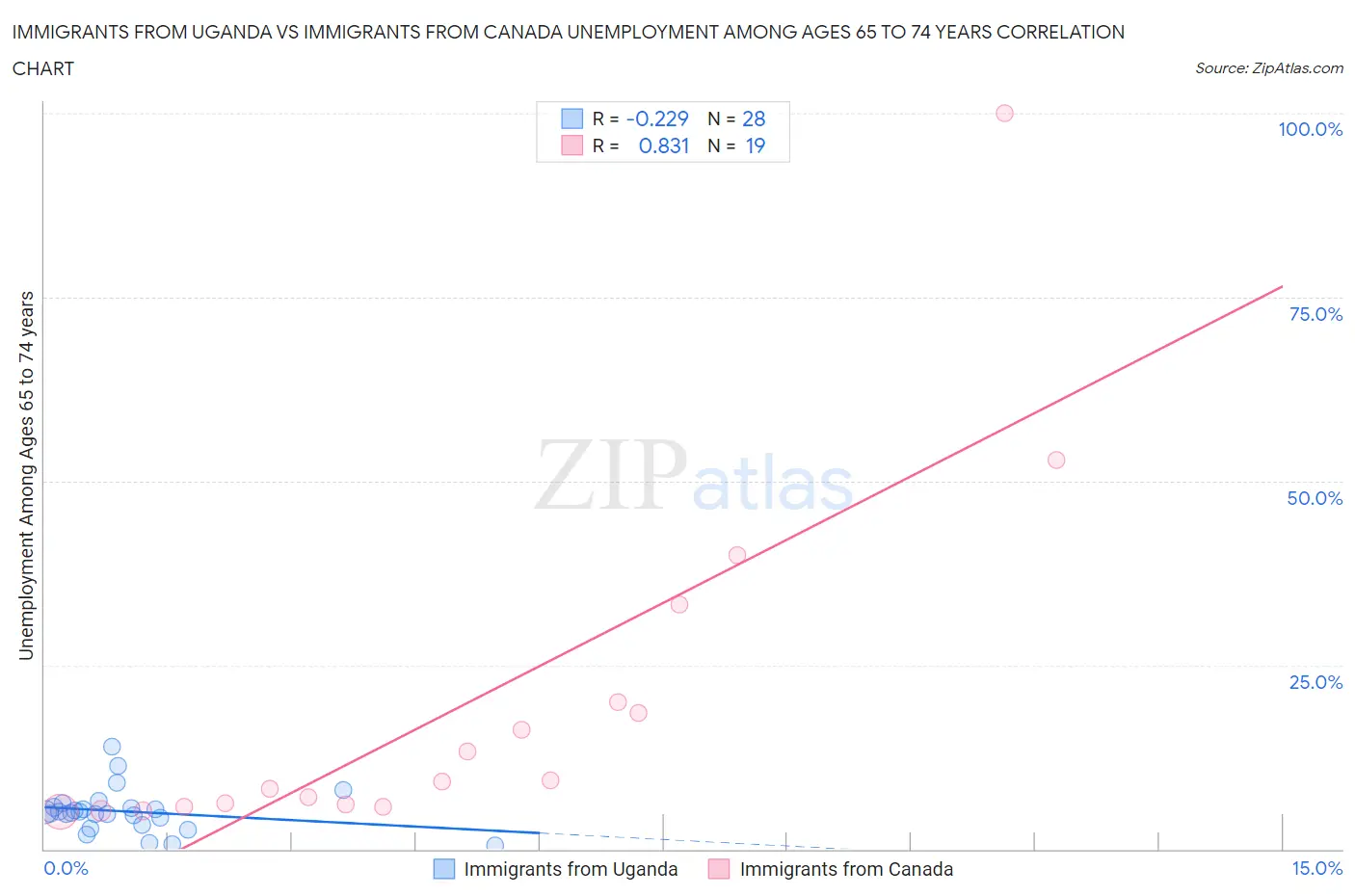 Immigrants from Uganda vs Immigrants from Canada Unemployment Among Ages 65 to 74 years