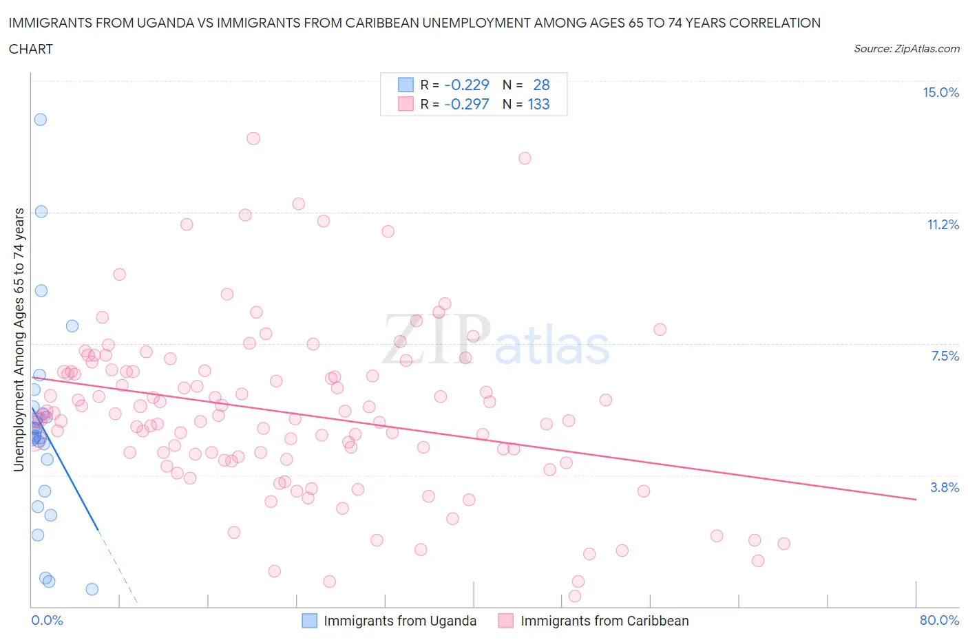 Immigrants from Uganda vs Immigrants from Caribbean Unemployment Among Ages 65 to 74 years