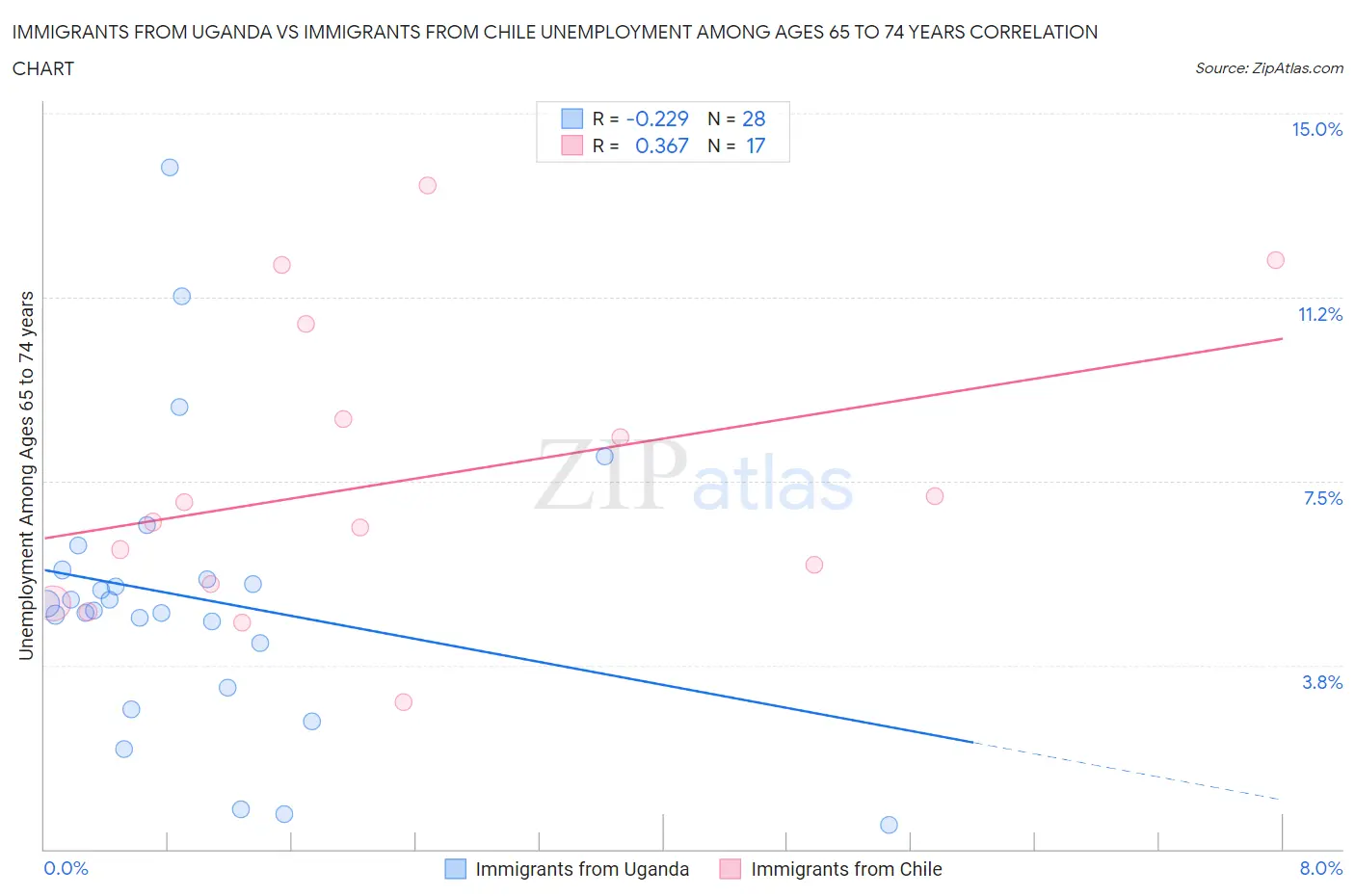 Immigrants from Uganda vs Immigrants from Chile Unemployment Among Ages 65 to 74 years