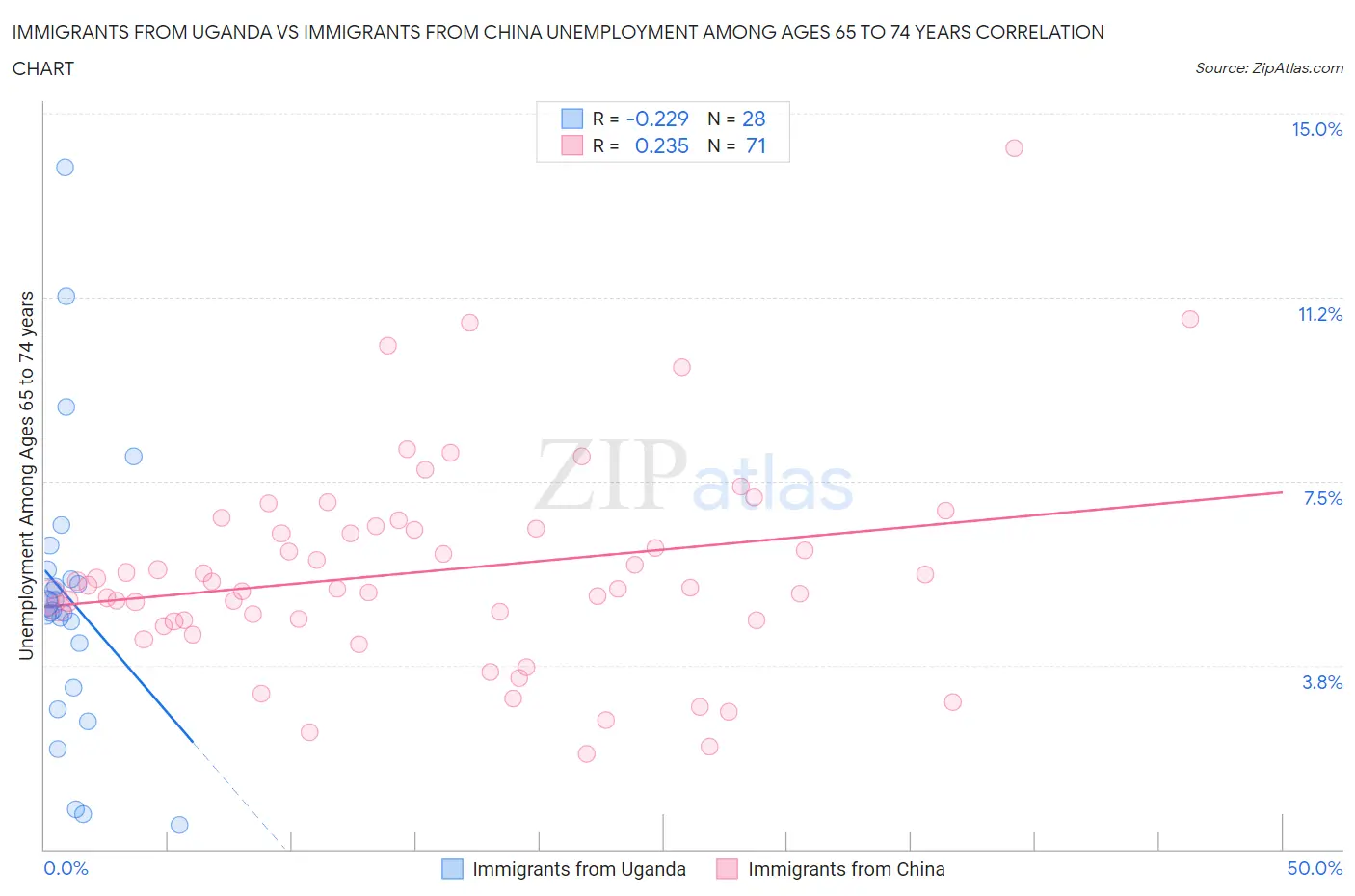 Immigrants from Uganda vs Immigrants from China Unemployment Among Ages 65 to 74 years