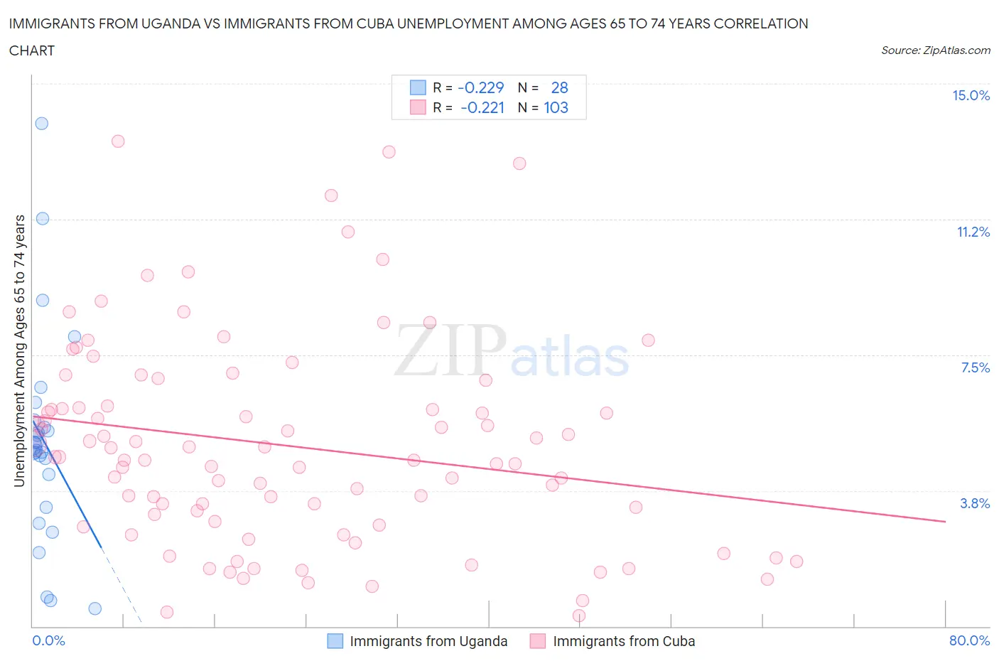 Immigrants from Uganda vs Immigrants from Cuba Unemployment Among Ages 65 to 74 years