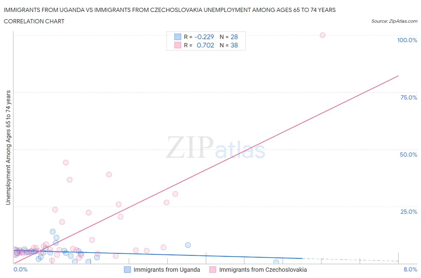 Immigrants from Uganda vs Immigrants from Czechoslovakia Unemployment Among Ages 65 to 74 years