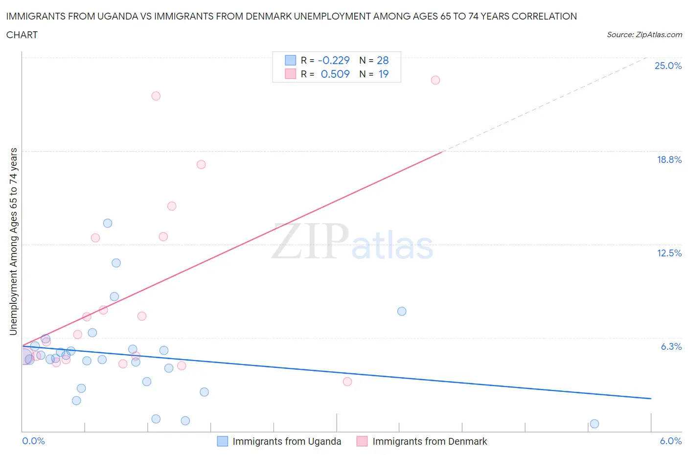 Immigrants from Uganda vs Immigrants from Denmark Unemployment Among Ages 65 to 74 years